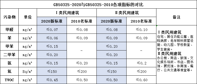 GB50325-2020與老標(biāo)準(zhǔn)的指標(biāo)對比