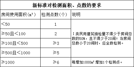 新標(biāo)準(zhǔn)對檢測面積、點(diǎn)數(shù)作了相關(guān)要求